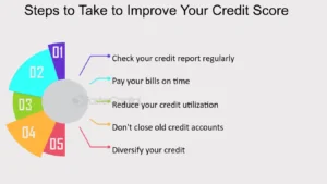How to Increase Credit Score Fast: A Complete Professional Guide