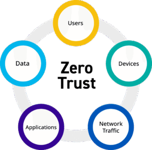 Zero-Trust Security
