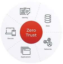 Zero-Trust Security
