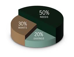 50/30/20 Budget Rule