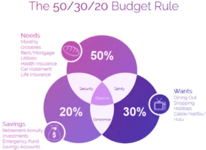 50/30/20 Budget Rule
